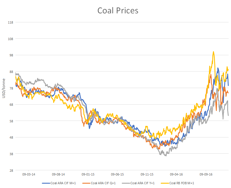 Coal Price Chart