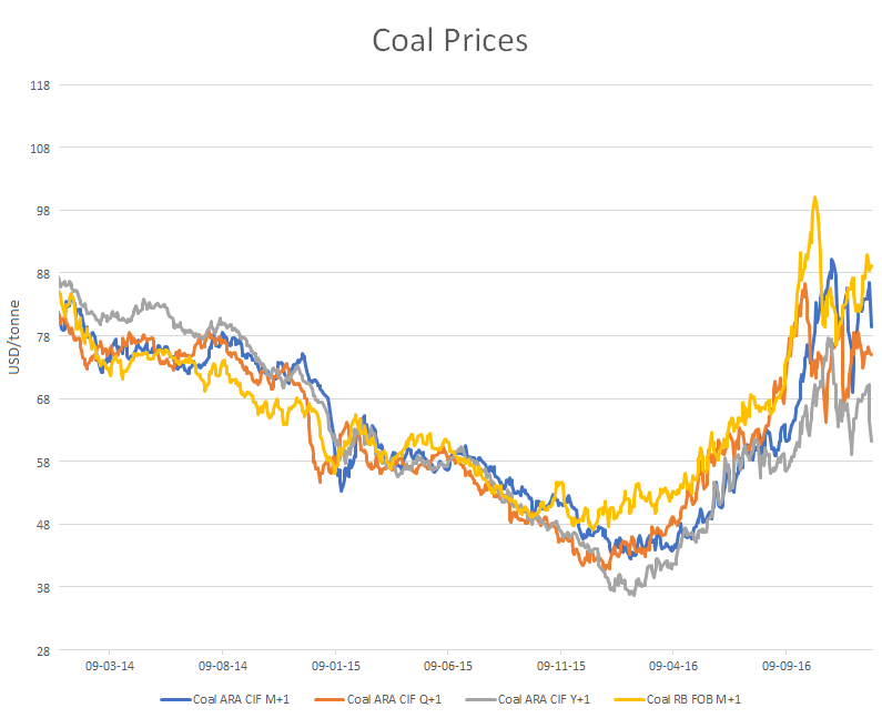 Diesel Historical Price Chart