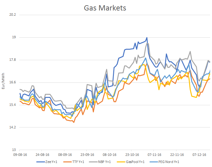 Gasoline Futures Price Chart