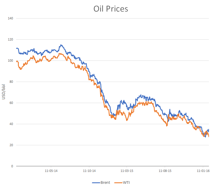European Gas Prices Chart