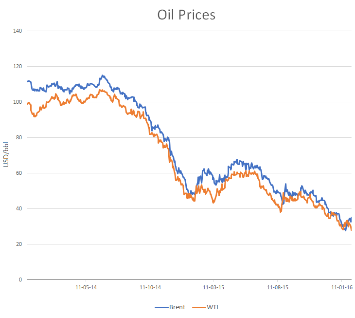 Daily Heating Oil Price Chart