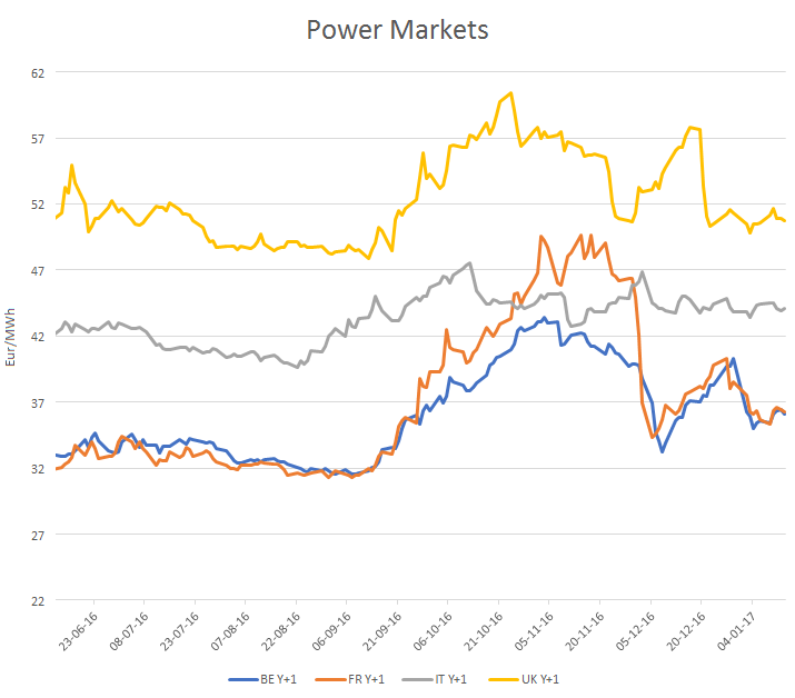 Coal Futures Price Chart