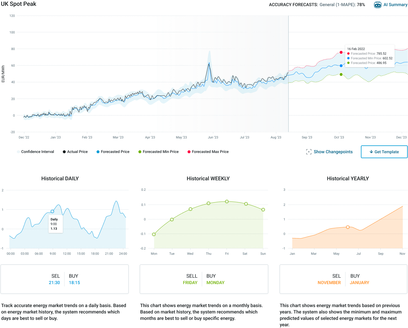 Forecast Chart