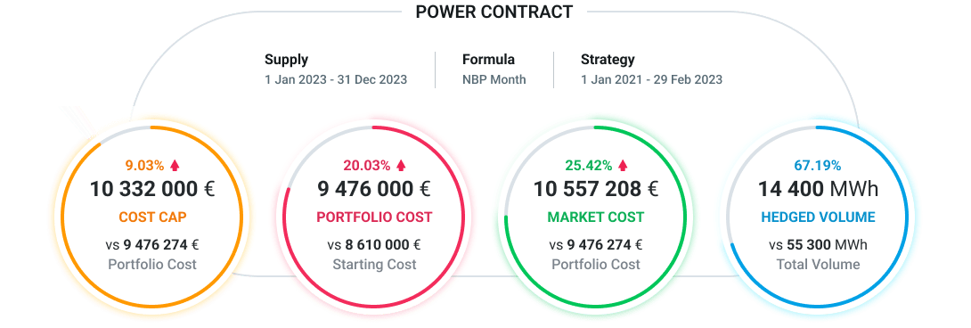 power contract chart