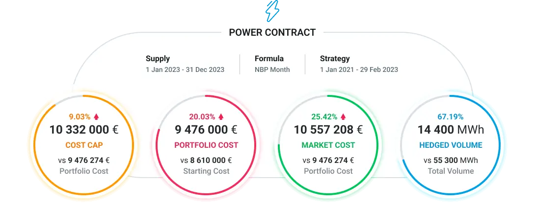 power contract chart